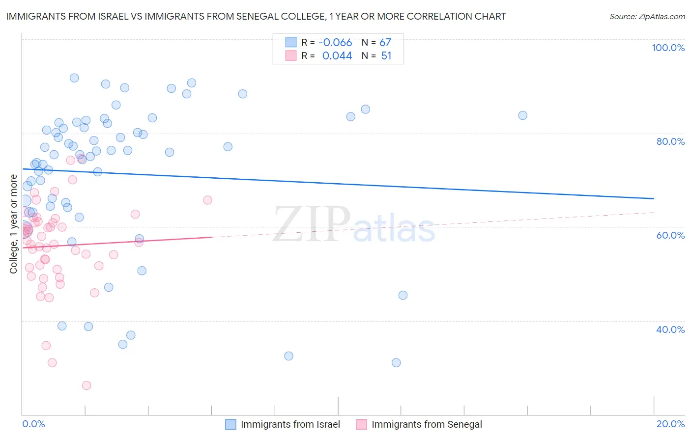 Immigrants from Israel vs Immigrants from Senegal College, 1 year or more