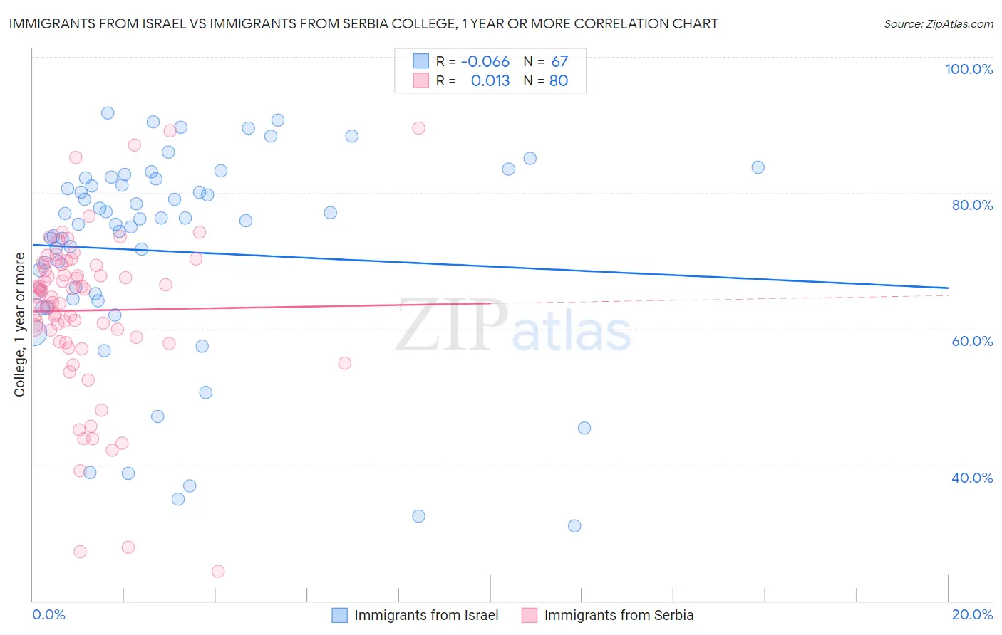 Immigrants from Israel vs Immigrants from Serbia College, 1 year or more