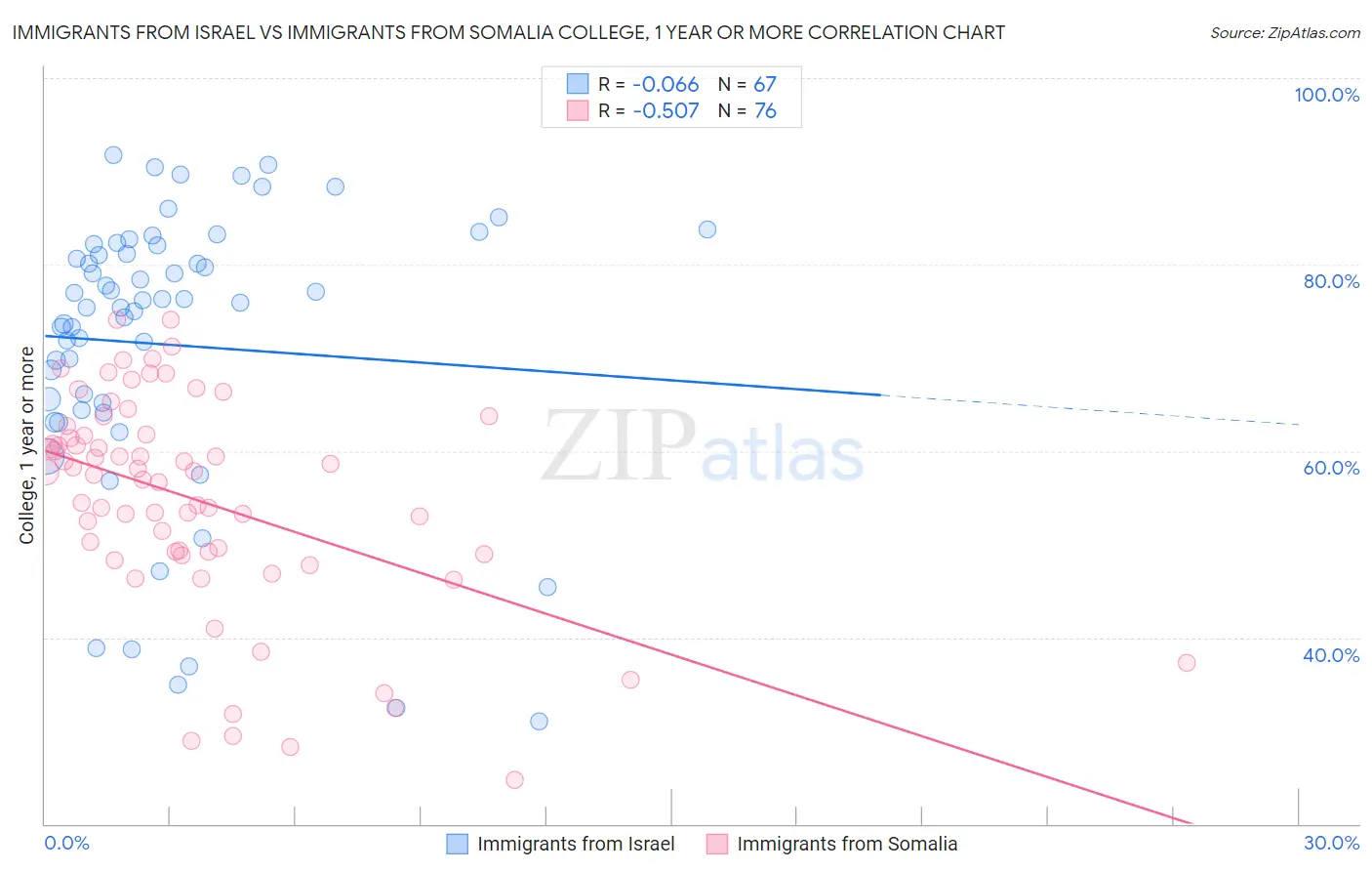Immigrants from Israel vs Immigrants from Somalia College, 1 year or more