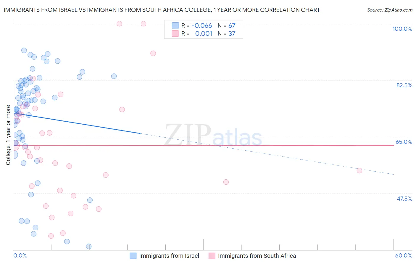 Immigrants from Israel vs Immigrants from South Africa College, 1 year or more