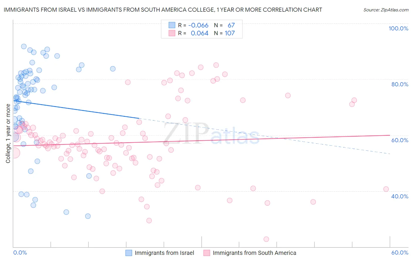 Immigrants from Israel vs Immigrants from South America College, 1 year or more