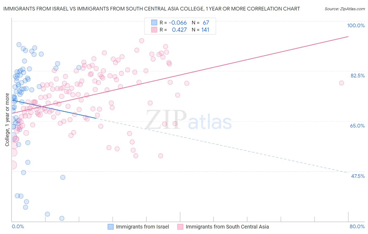 Immigrants from Israel vs Immigrants from South Central Asia College, 1 year or more