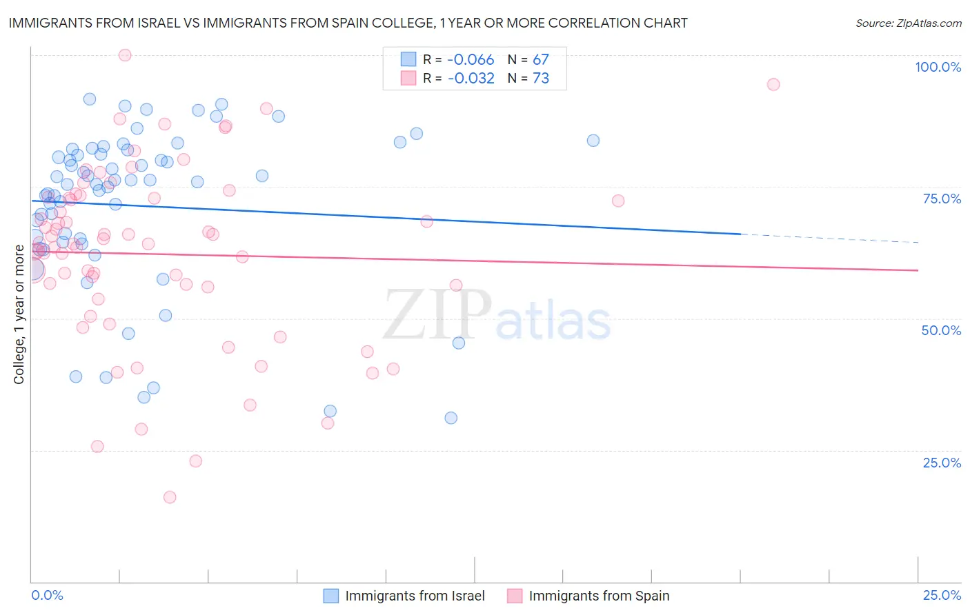 Immigrants from Israel vs Immigrants from Spain College, 1 year or more