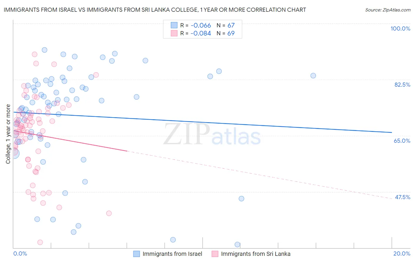 Immigrants from Israel vs Immigrants from Sri Lanka College, 1 year or more