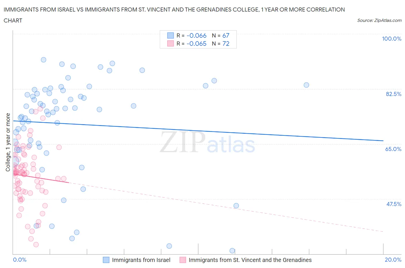 Immigrants from Israel vs Immigrants from St. Vincent and the Grenadines College, 1 year or more
