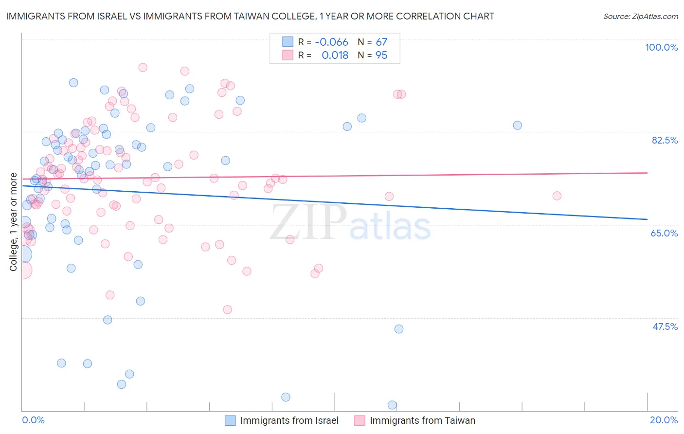 Immigrants from Israel vs Immigrants from Taiwan College, 1 year or more
