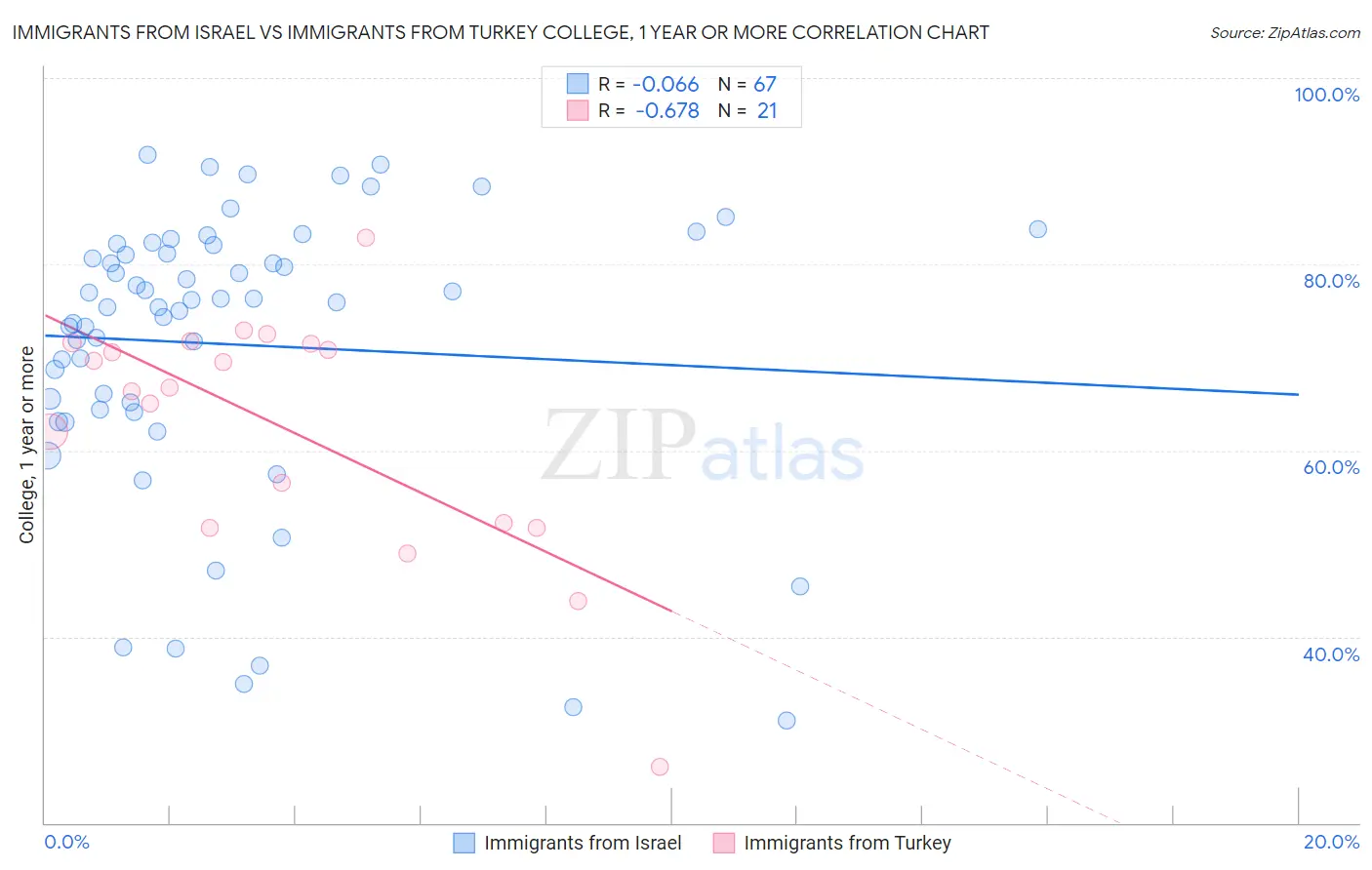Immigrants from Israel vs Immigrants from Turkey College, 1 year or more