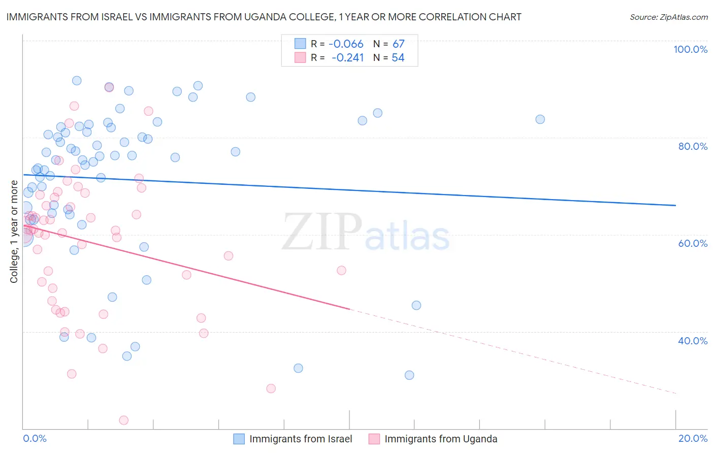 Immigrants from Israel vs Immigrants from Uganda College, 1 year or more