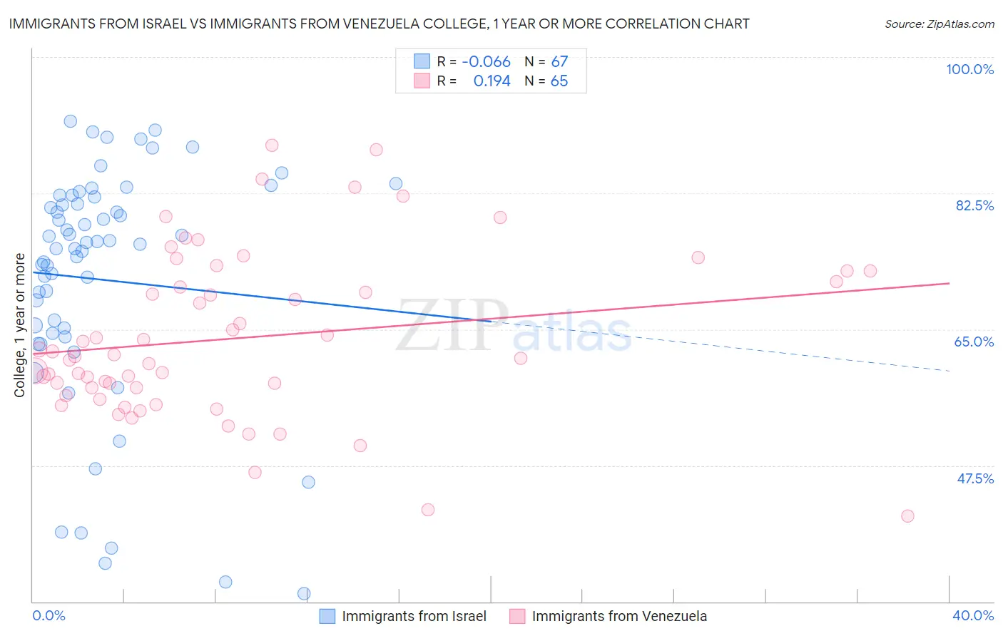 Immigrants from Israel vs Immigrants from Venezuela College, 1 year or more
