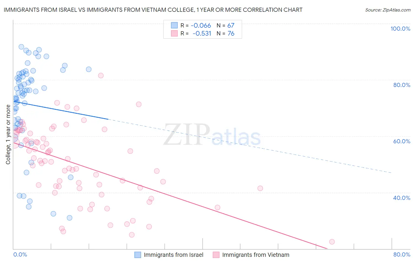 Immigrants from Israel vs Immigrants from Vietnam College, 1 year or more