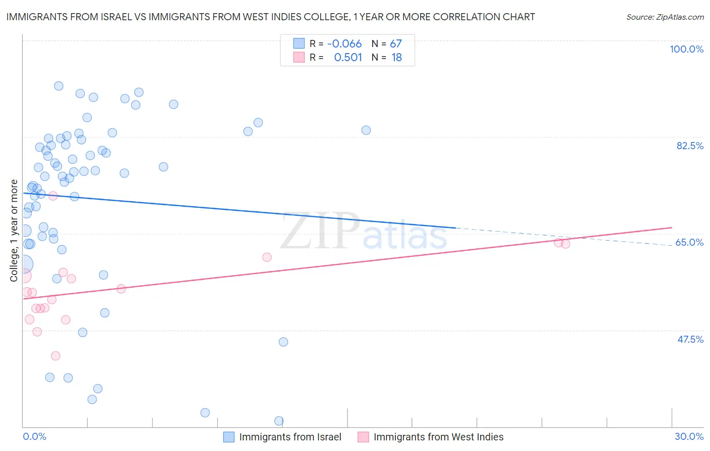 Immigrants from Israel vs Immigrants from West Indies College, 1 year or more