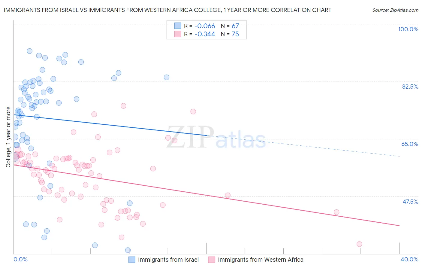 Immigrants from Israel vs Immigrants from Western Africa College, 1 year or more