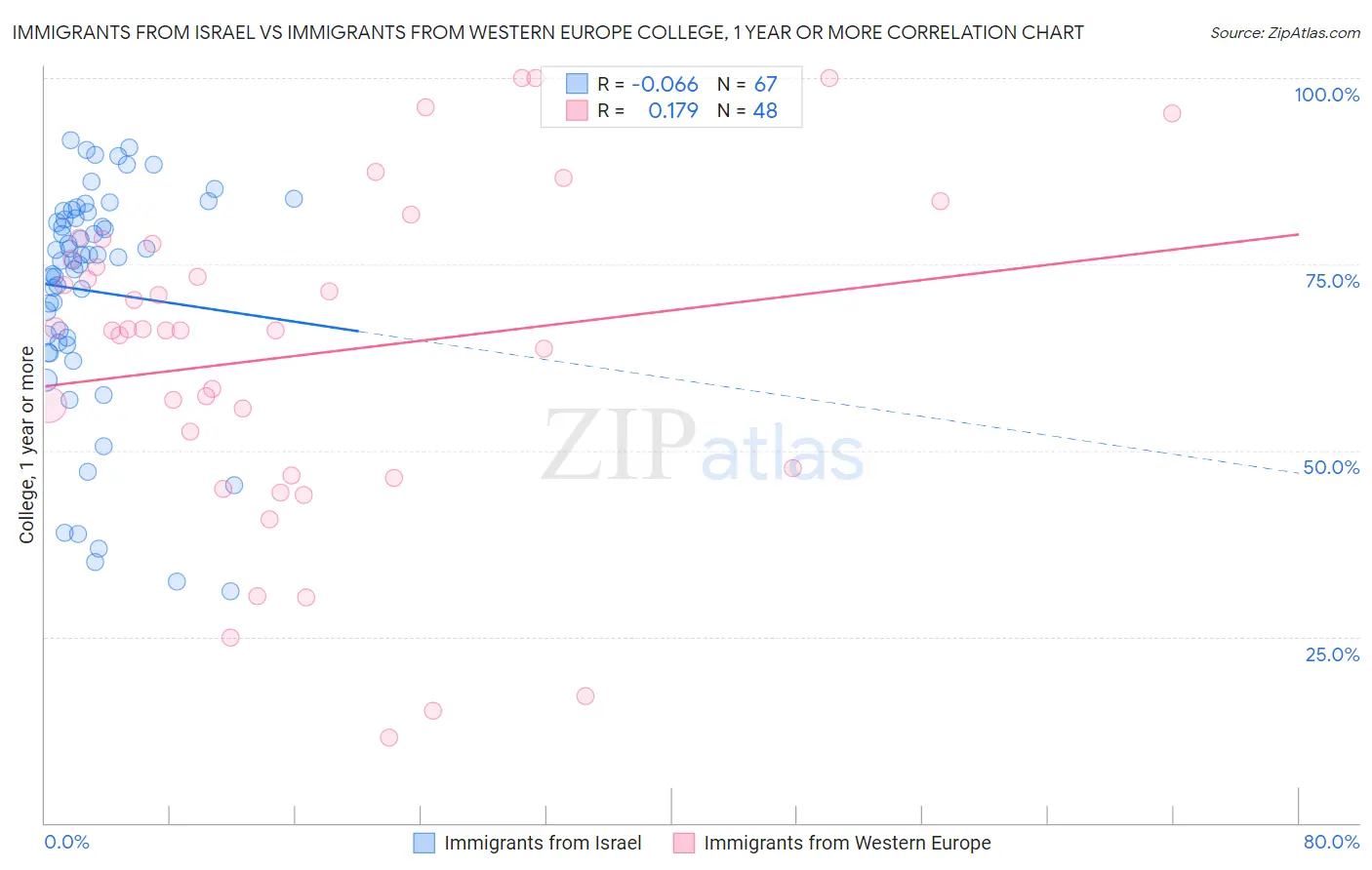 Immigrants from Israel vs Immigrants from Western Europe College, 1 year or more