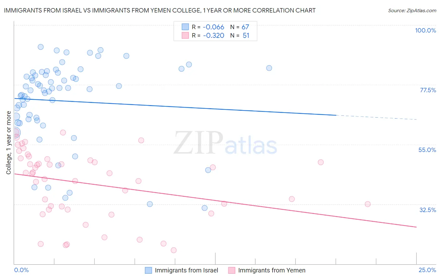 Immigrants from Israel vs Immigrants from Yemen College, 1 year or more