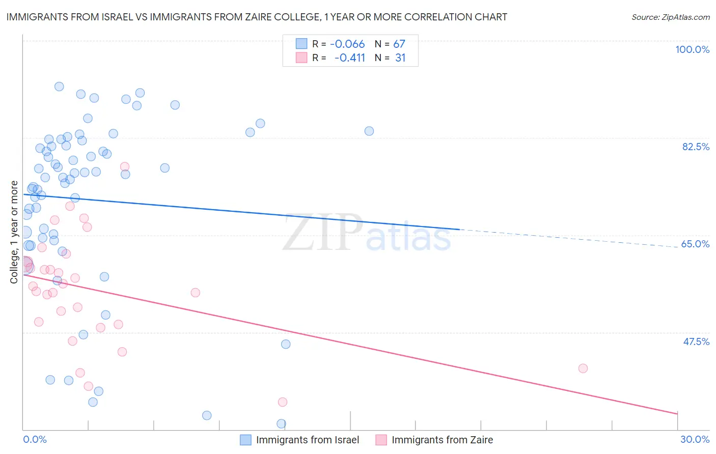 Immigrants from Israel vs Immigrants from Zaire College, 1 year or more