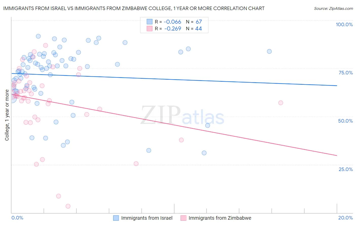 Immigrants from Israel vs Immigrants from Zimbabwe College, 1 year or more