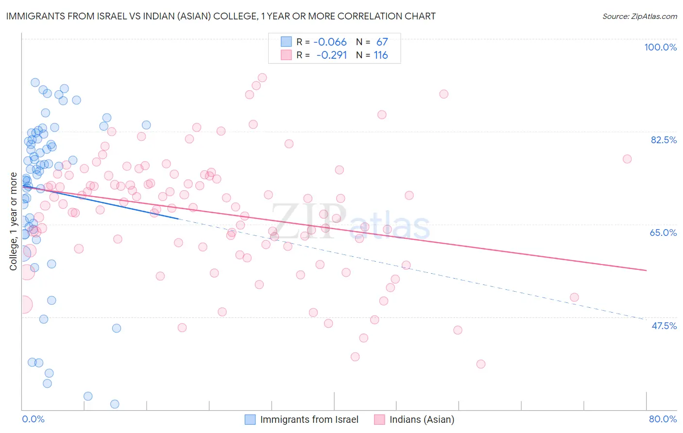 Immigrants from Israel vs Indian (Asian) College, 1 year or more