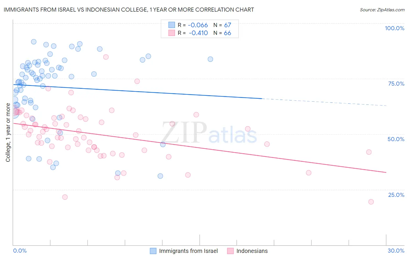 Immigrants from Israel vs Indonesian College, 1 year or more