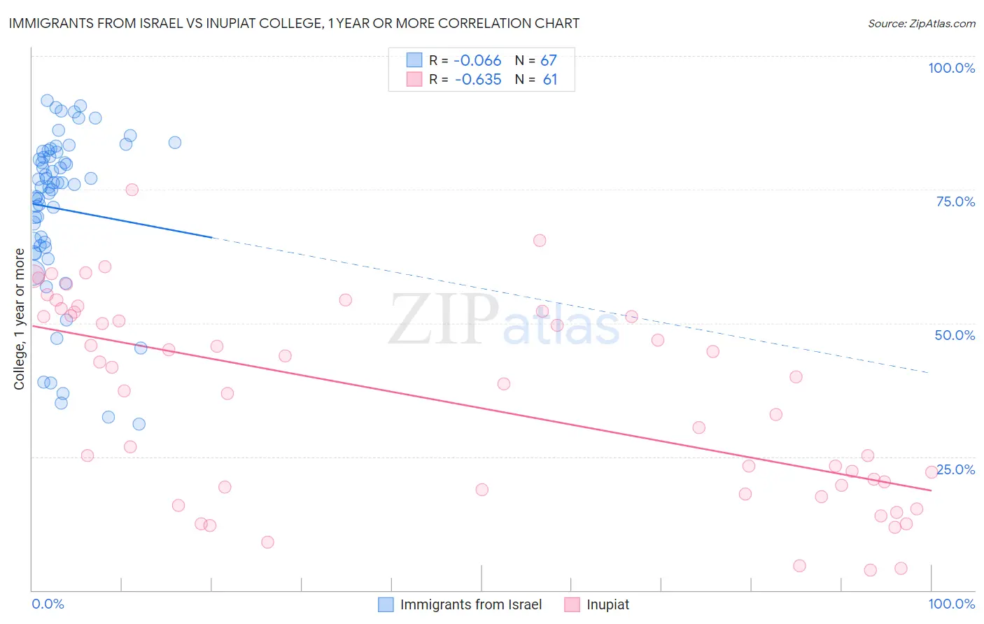 Immigrants from Israel vs Inupiat College, 1 year or more