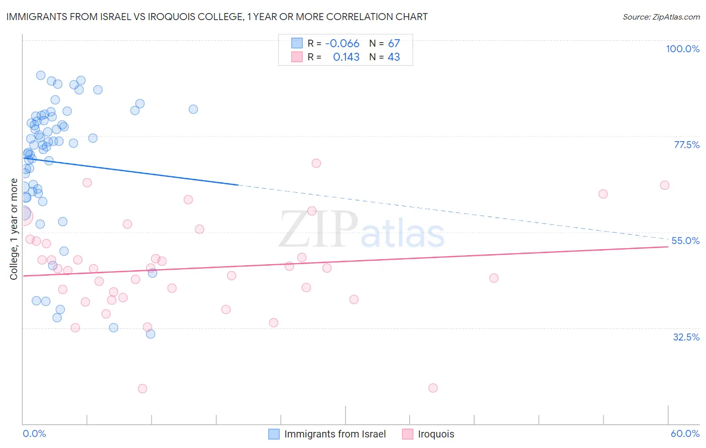 Immigrants from Israel vs Iroquois College, 1 year or more