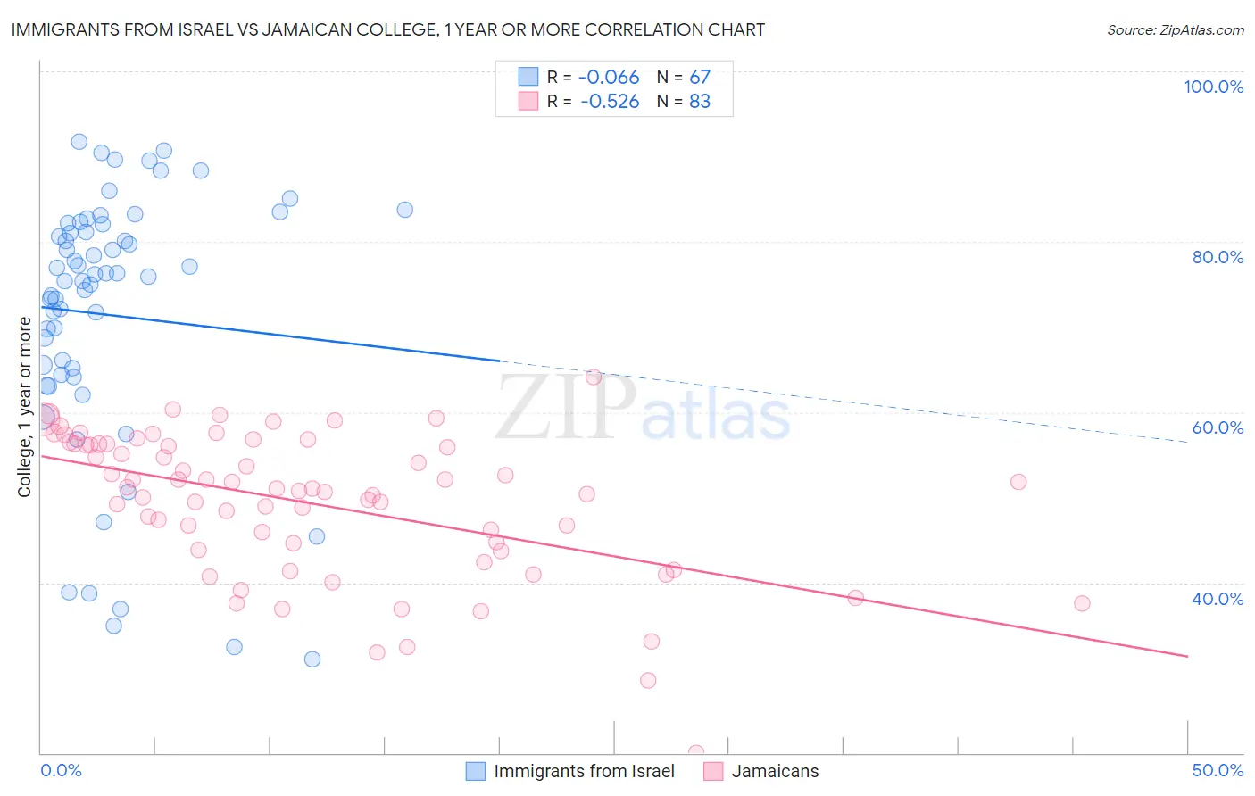 Immigrants from Israel vs Jamaican College, 1 year or more