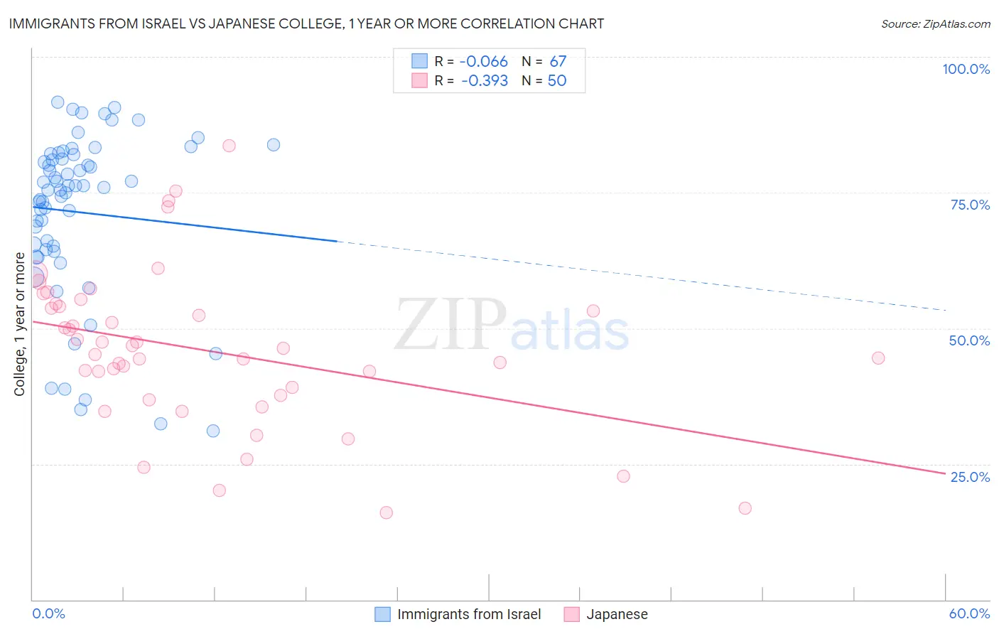 Immigrants from Israel vs Japanese College, 1 year or more