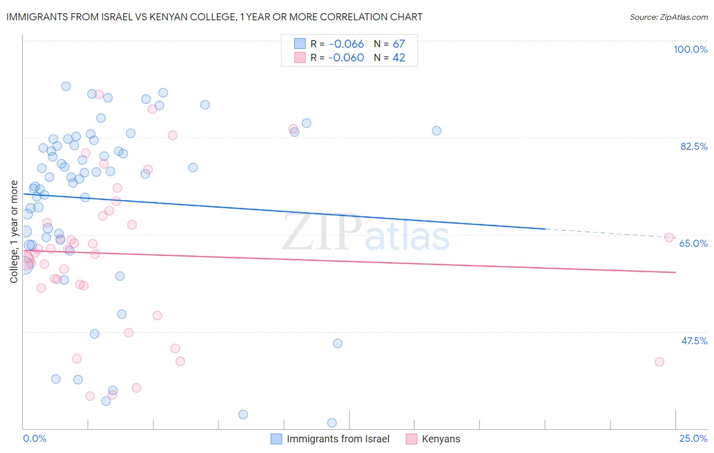 Immigrants from Israel vs Kenyan College, 1 year or more