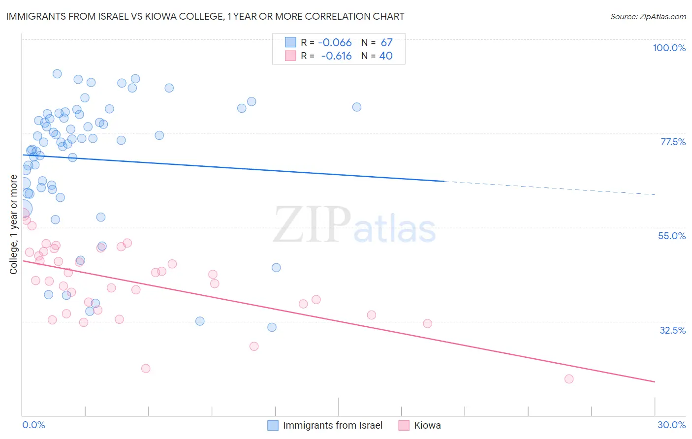 Immigrants from Israel vs Kiowa College, 1 year or more