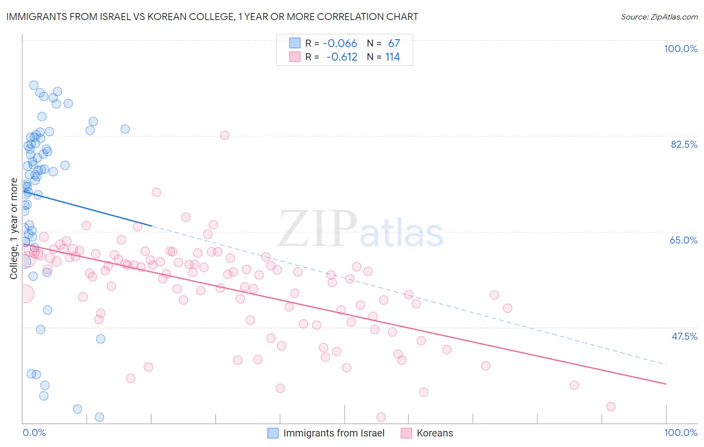 Immigrants from Israel vs Korean College, 1 year or more