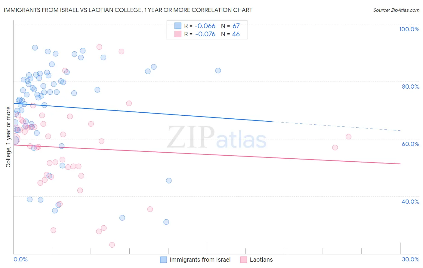 Immigrants from Israel vs Laotian College, 1 year or more