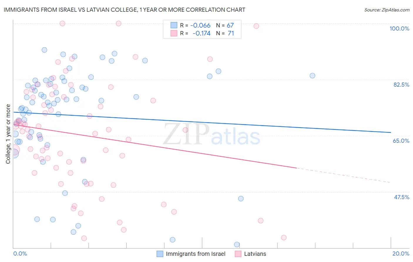 Immigrants from Israel vs Latvian College, 1 year or more