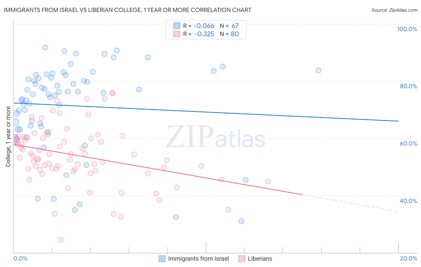 Immigrants from Israel vs Liberian College, 1 year or more