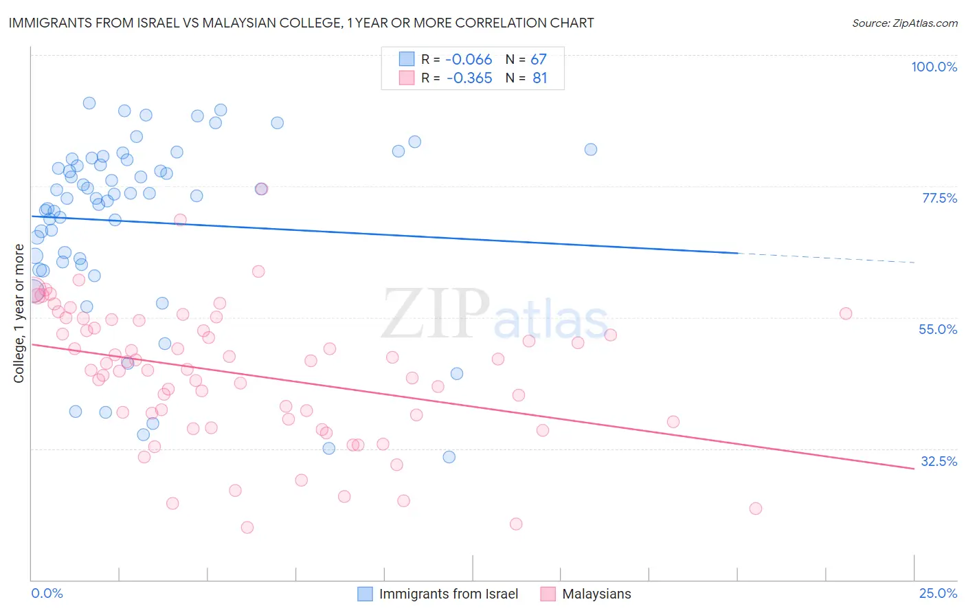 Immigrants from Israel vs Malaysian College, 1 year or more