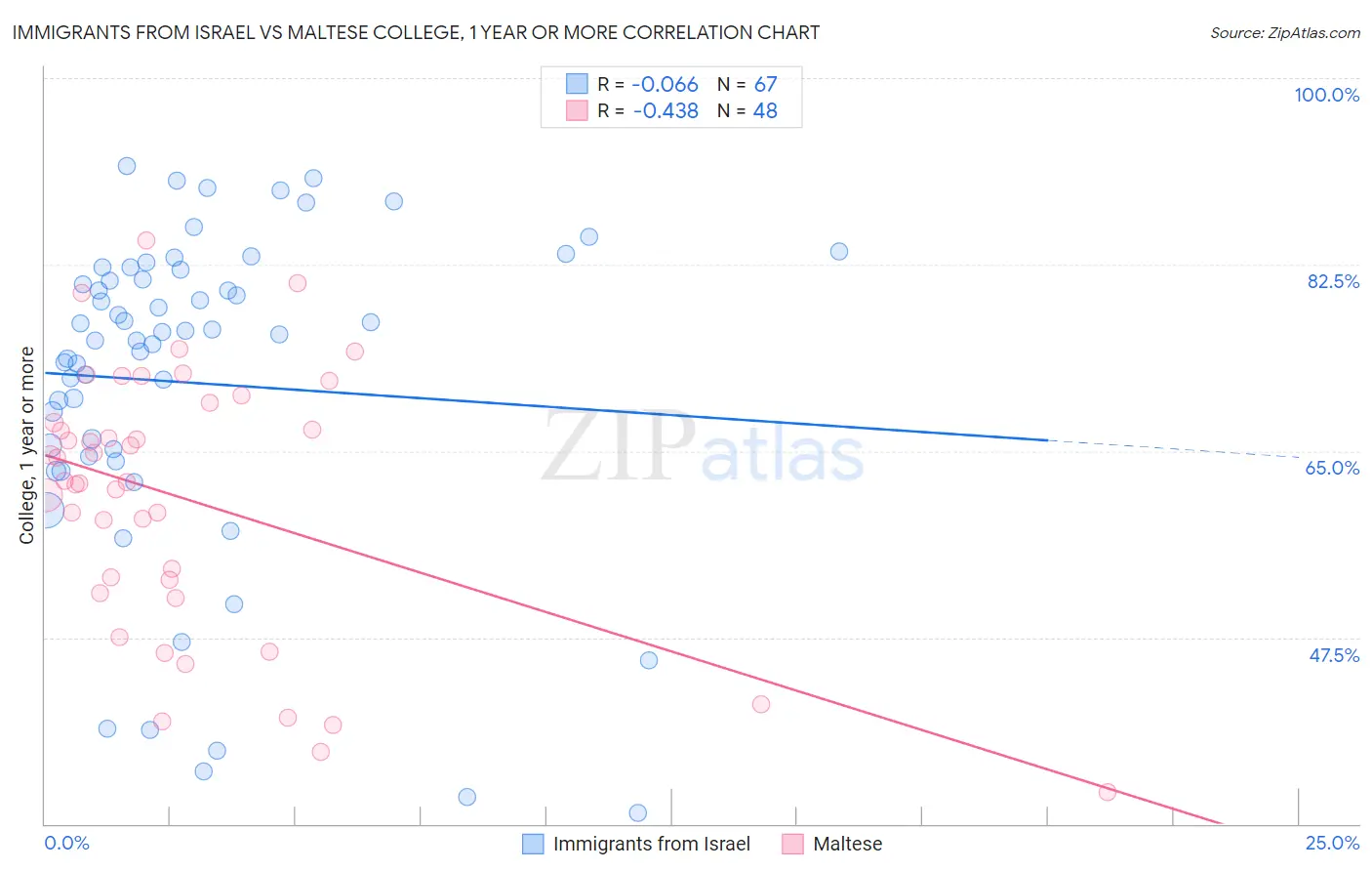 Immigrants from Israel vs Maltese College, 1 year or more