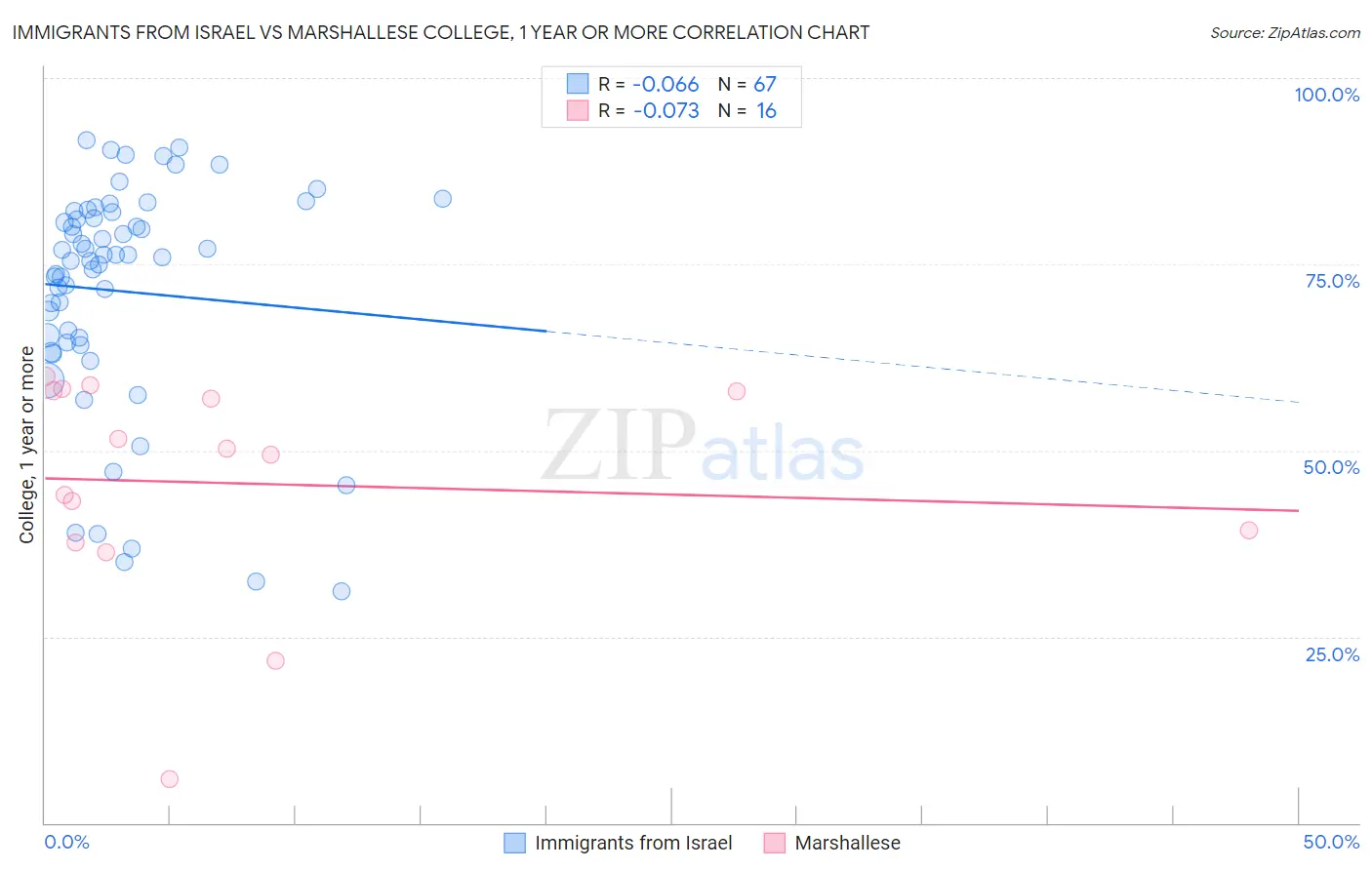 Immigrants from Israel vs Marshallese College, 1 year or more