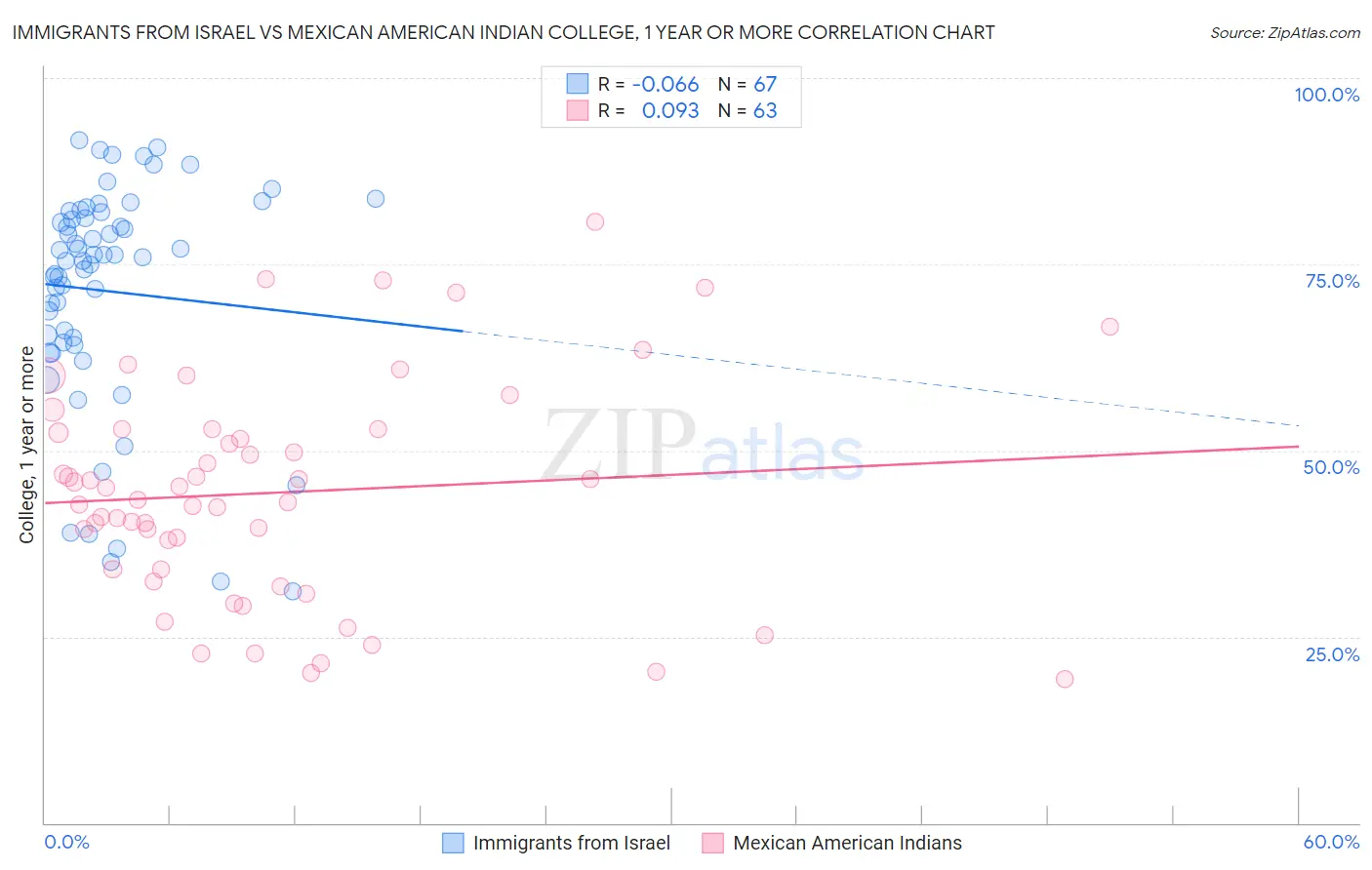 Immigrants from Israel vs Mexican American Indian College, 1 year or more
