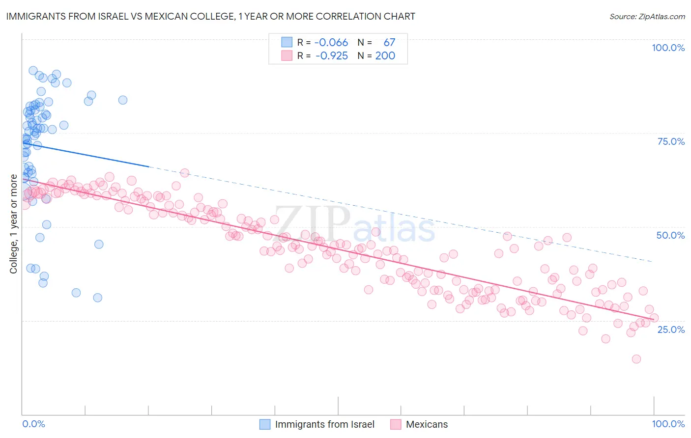 Immigrants from Israel vs Mexican College, 1 year or more