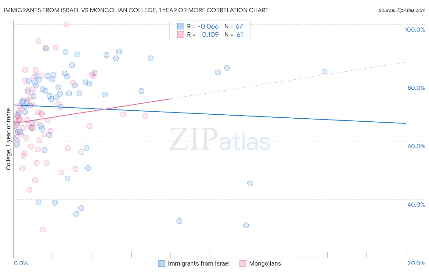 Immigrants from Israel vs Mongolian College, 1 year or more