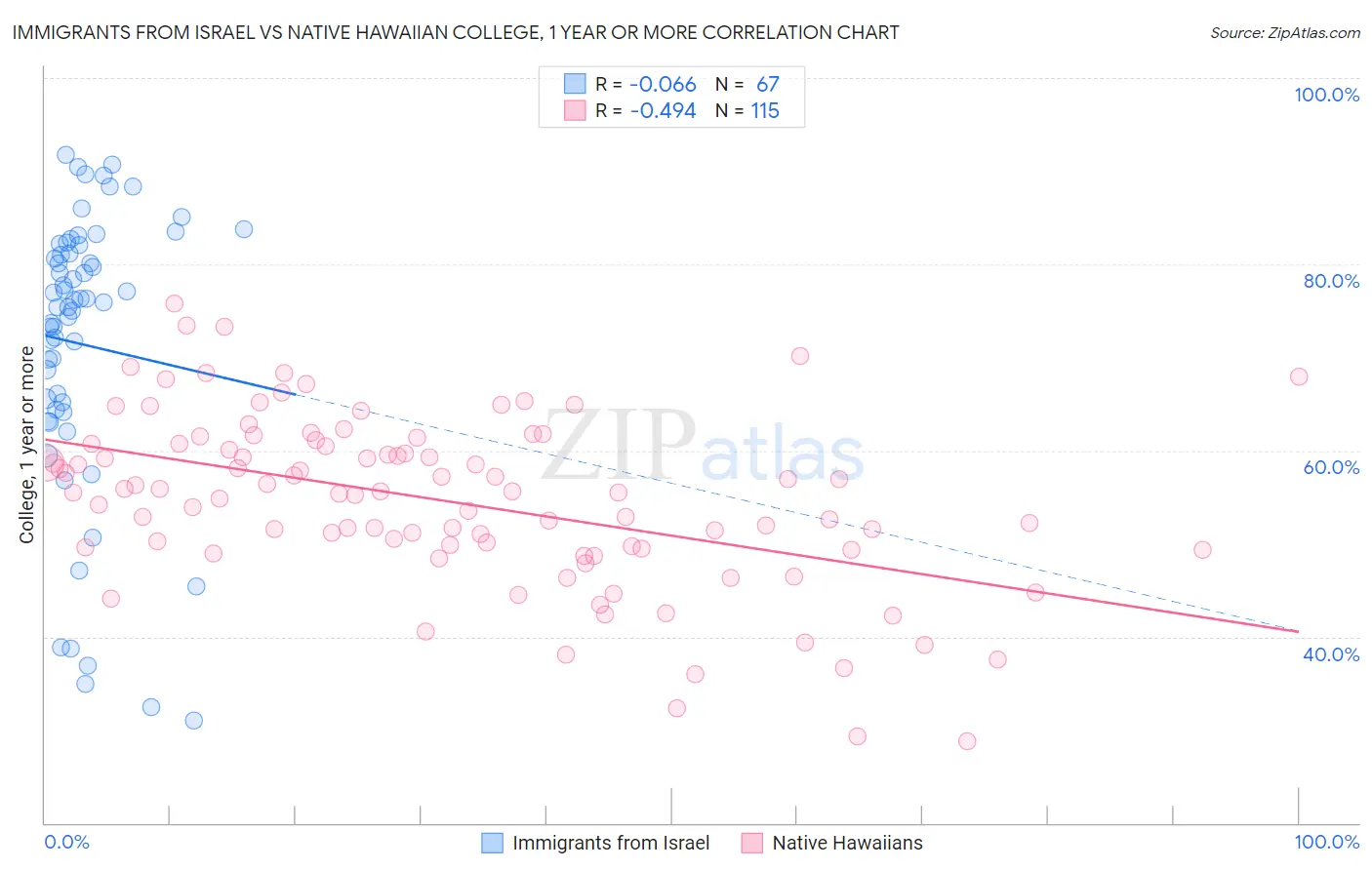 Immigrants from Israel vs Native Hawaiian College, 1 year or more