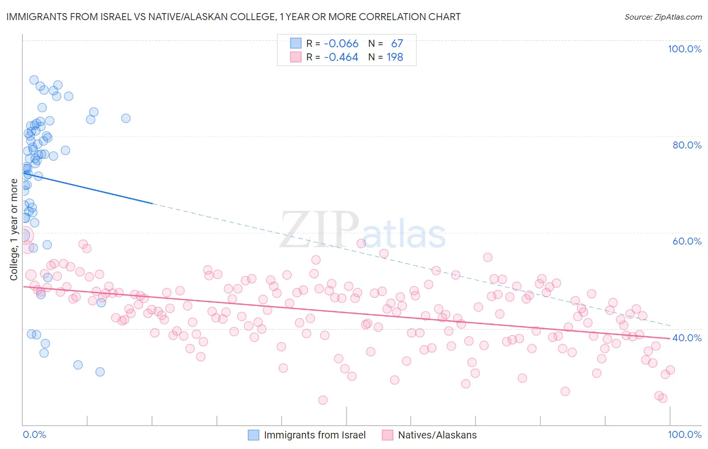 Immigrants from Israel vs Native/Alaskan College, 1 year or more