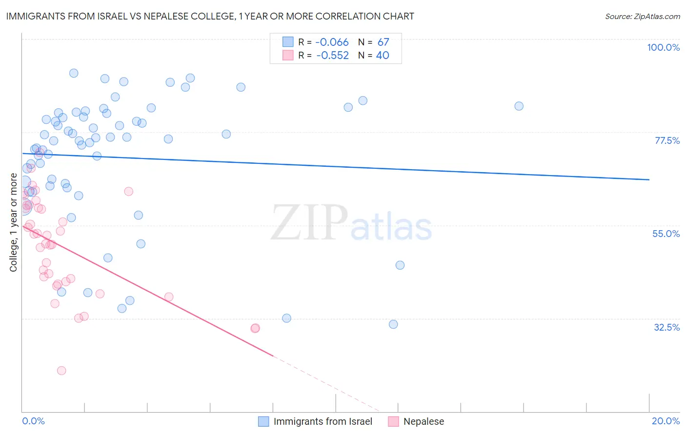 Immigrants from Israel vs Nepalese College, 1 year or more