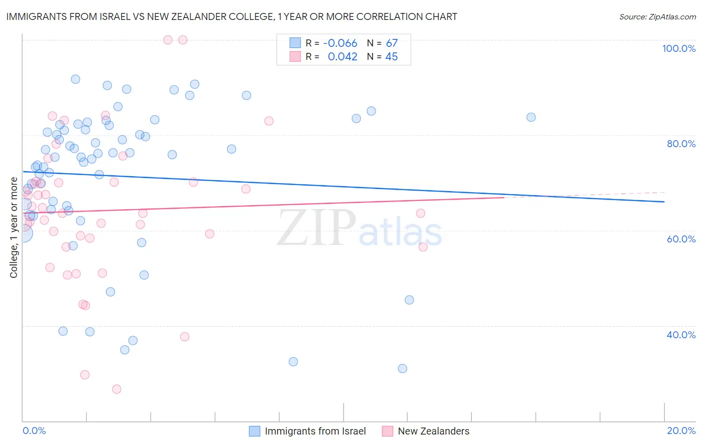 Immigrants from Israel vs New Zealander College, 1 year or more