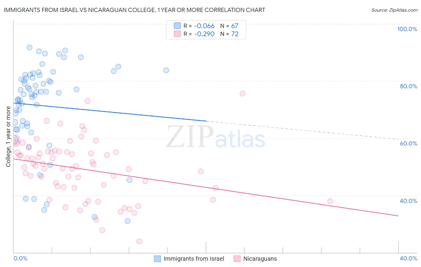 Immigrants from Israel vs Nicaraguan College, 1 year or more