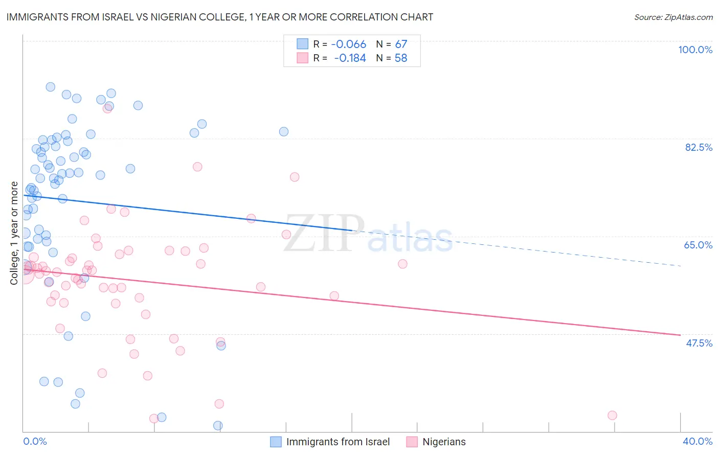Immigrants from Israel vs Nigerian College, 1 year or more