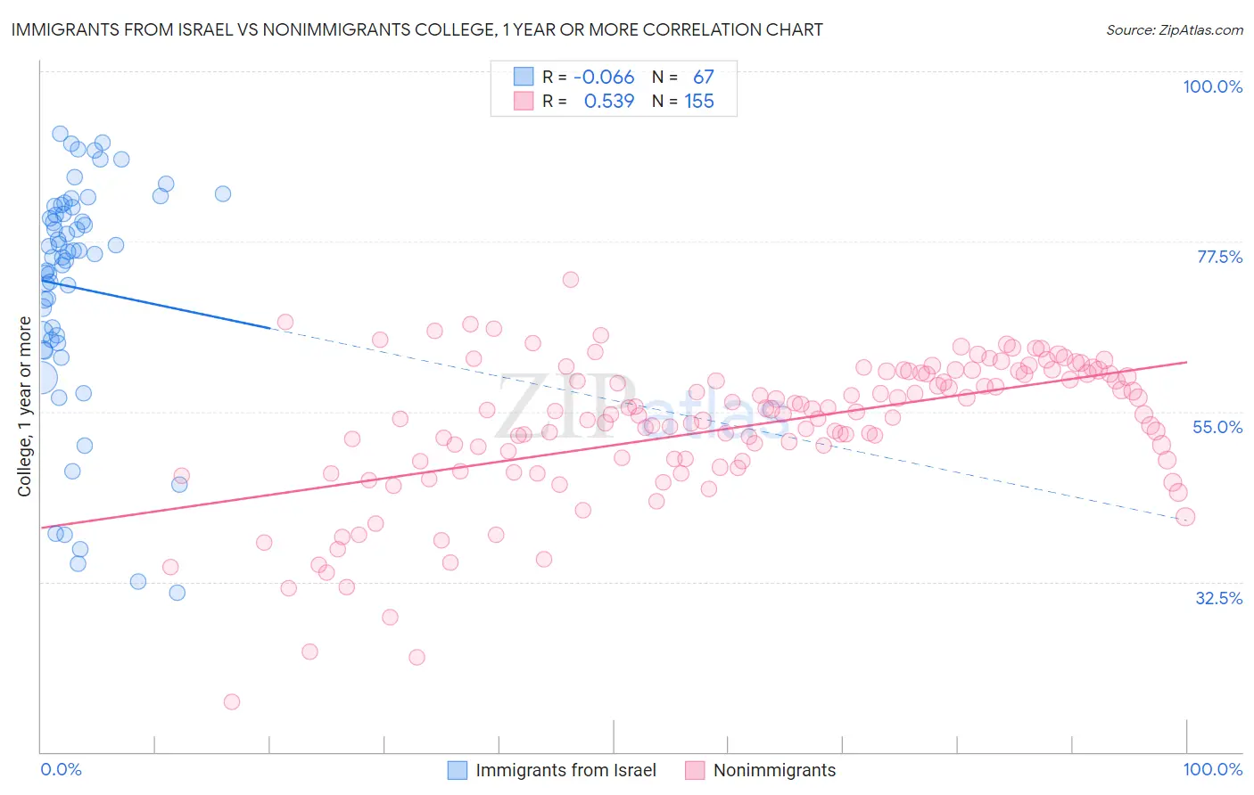 Immigrants from Israel vs Nonimmigrants College, 1 year or more