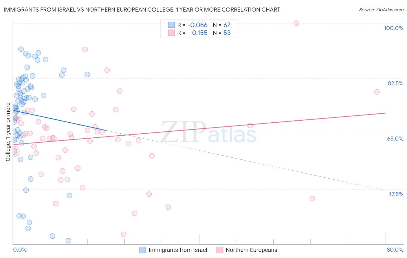 Immigrants from Israel vs Northern European College, 1 year or more