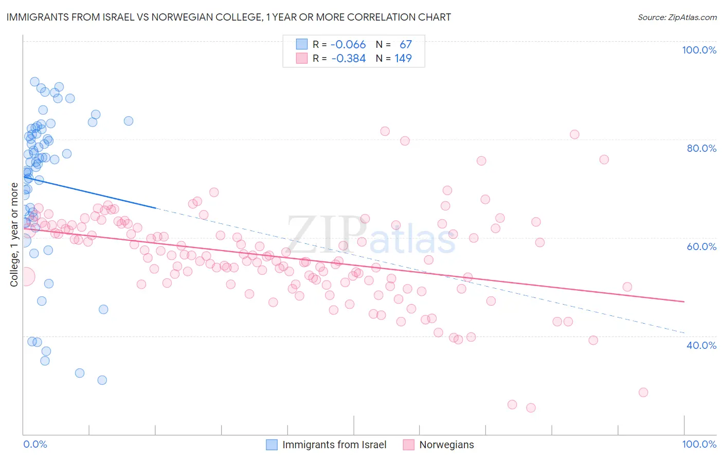 Immigrants from Israel vs Norwegian College, 1 year or more