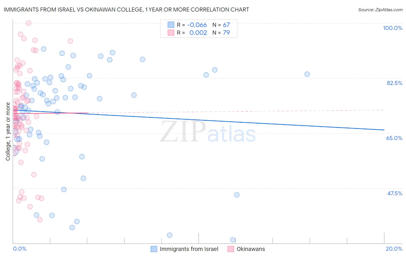 Immigrants from Israel vs Okinawan College, 1 year or more