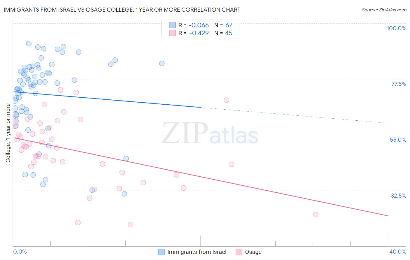 Immigrants from Israel vs Osage College, 1 year or more