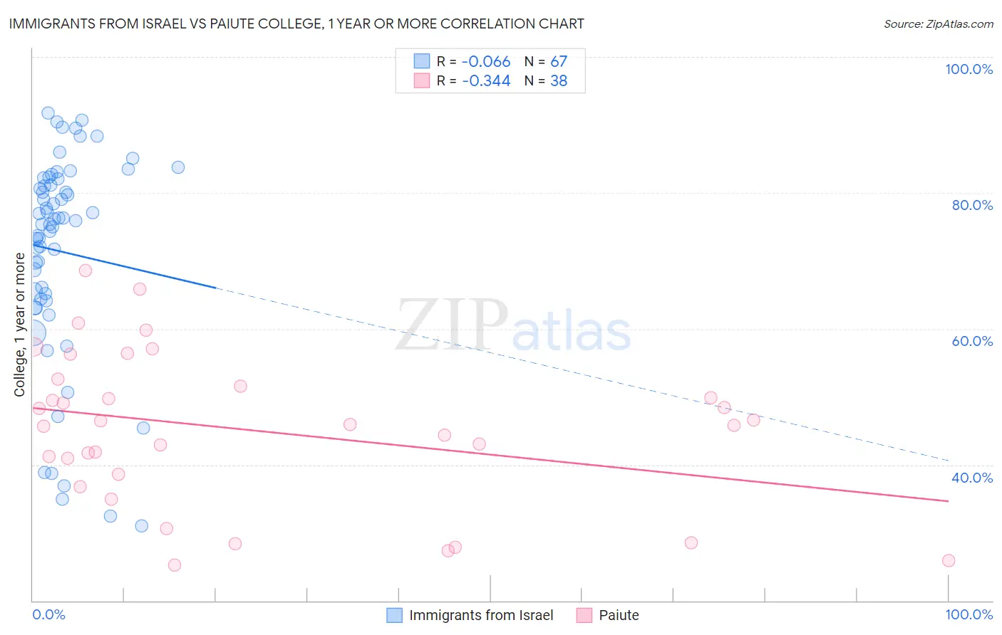 Immigrants from Israel vs Paiute College, 1 year or more